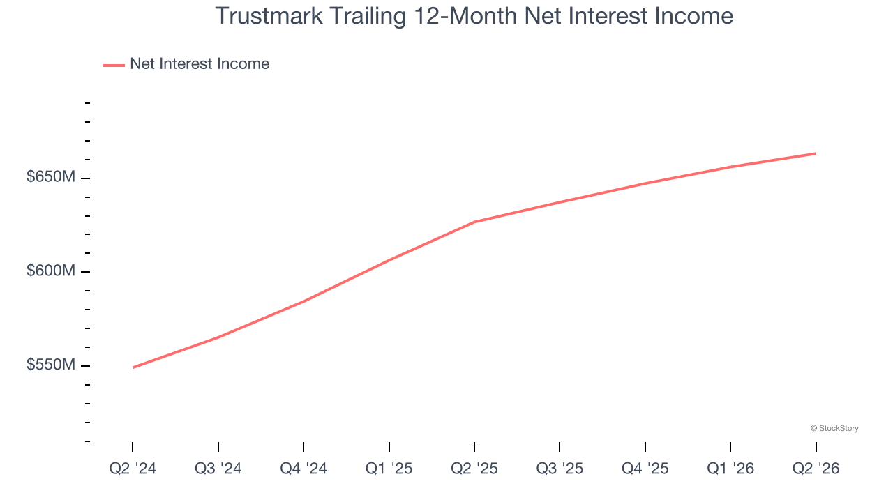 Trustmark Trailing 12-Month Net Interest Income