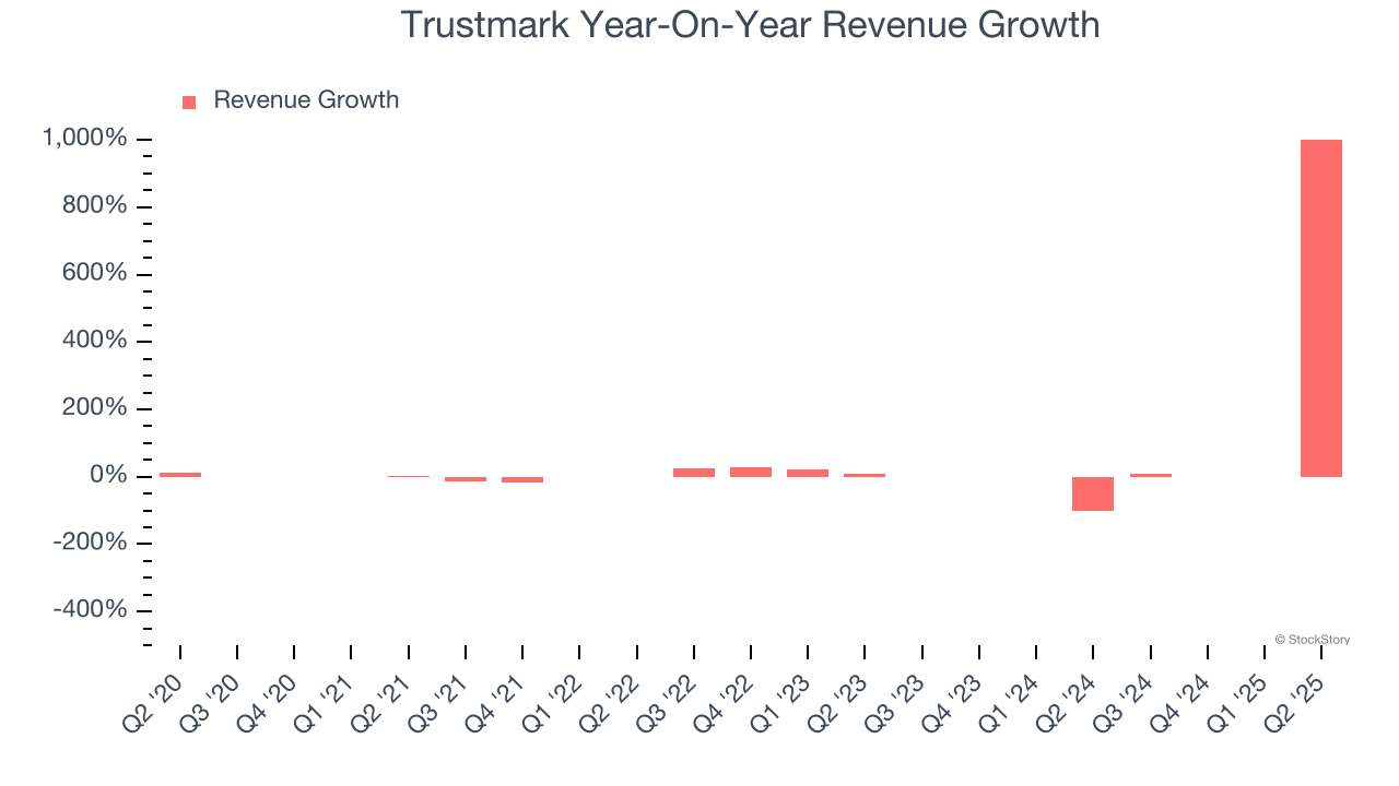 Trustmark Year-On-Year Revenue Growth