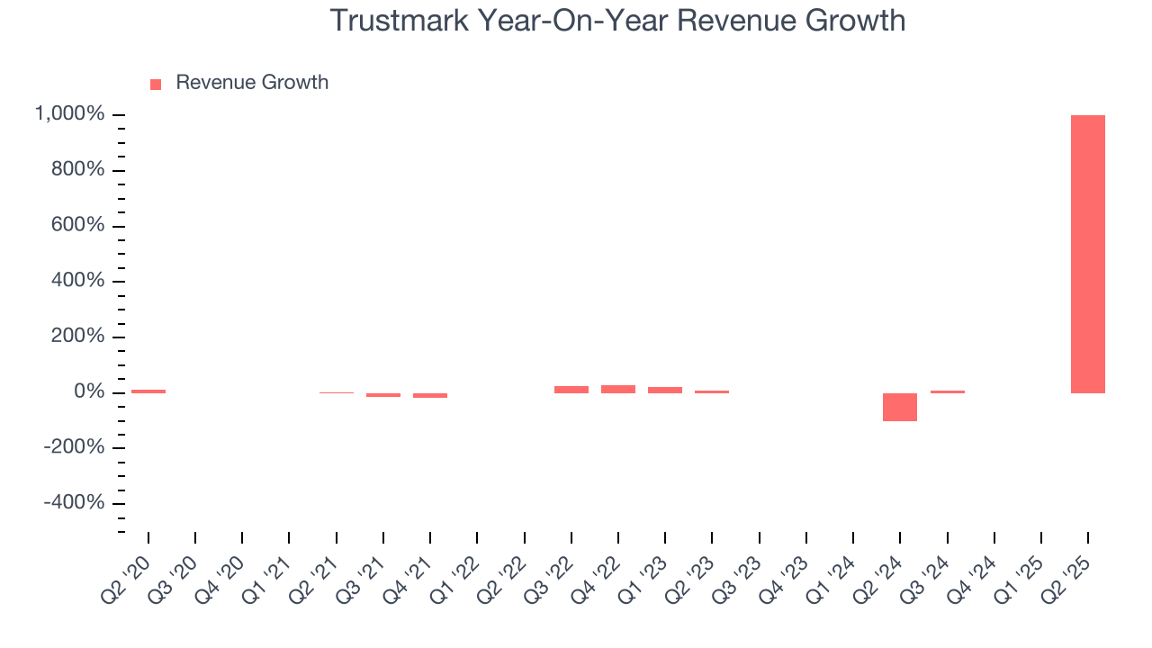Trustmark Year-On-Year Revenue Growth