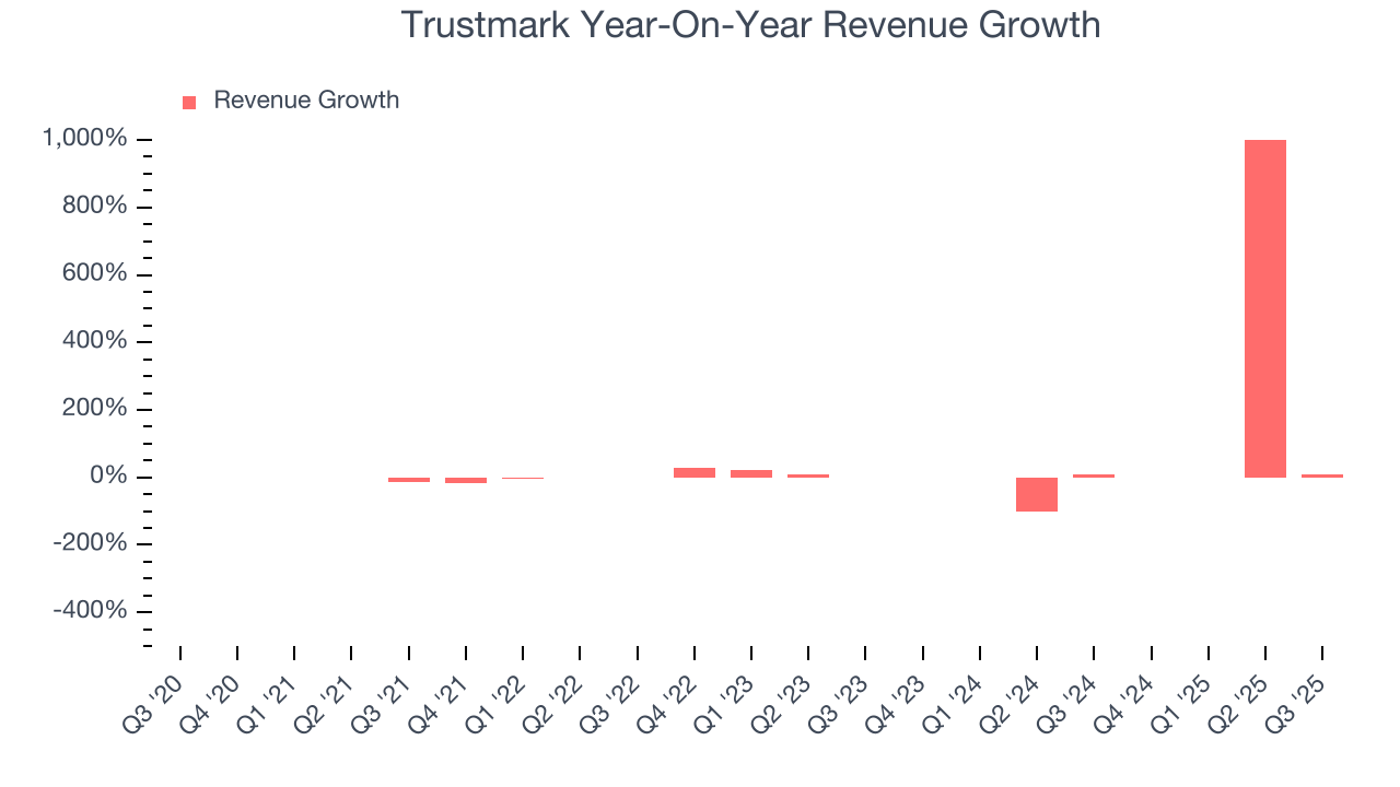 Trustmark Year-On-Year Revenue Growth