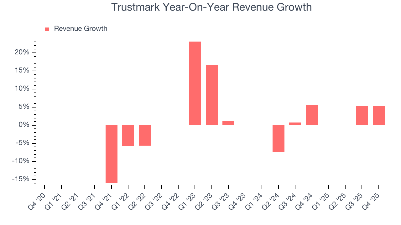 Trustmark Year-On-Year Revenue Growth