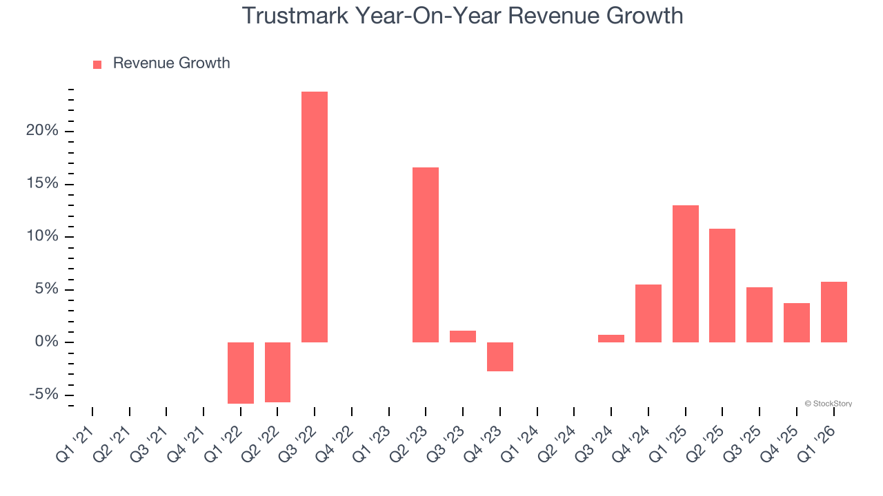Trustmark Year-On-Year Revenue Growth