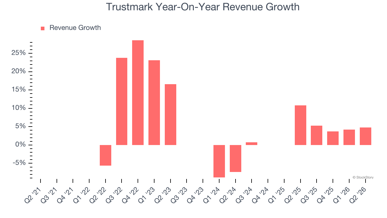 Trustmark Year-On-Year Revenue Growth
