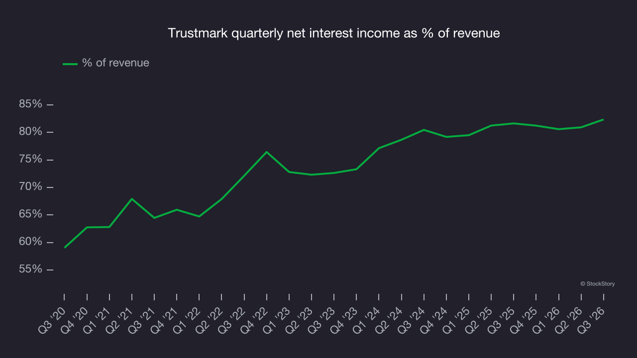 Trustmark quarterly net interest income as % of revenue