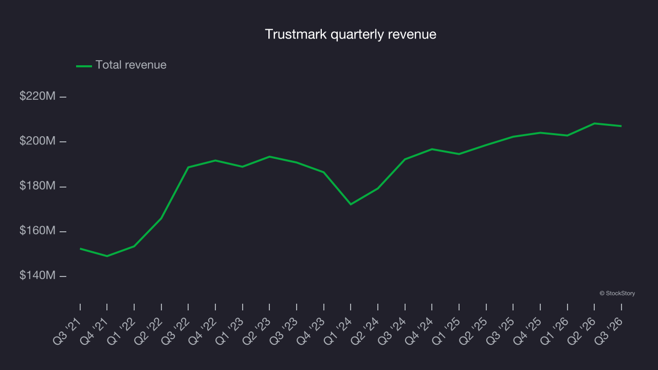 Trustmark quarterly revenue
