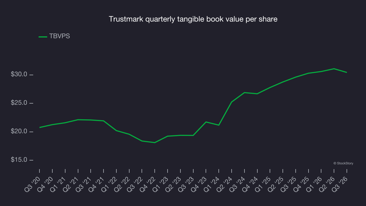 Trustmark quarterly tangible book value per share