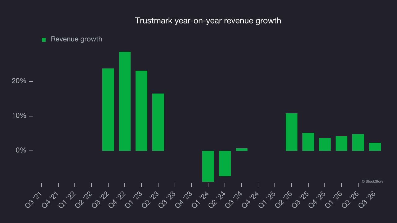 Trustmark year-on-year revenue growth