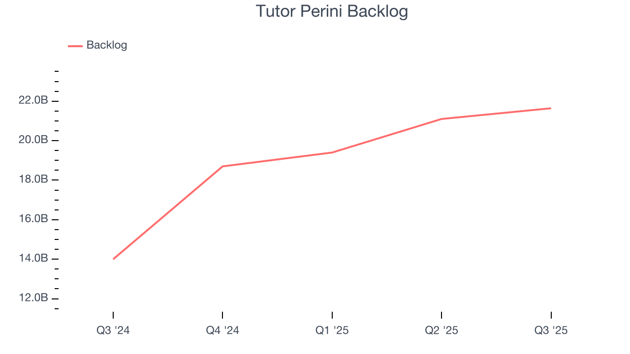 Tutor Perini Backlog
