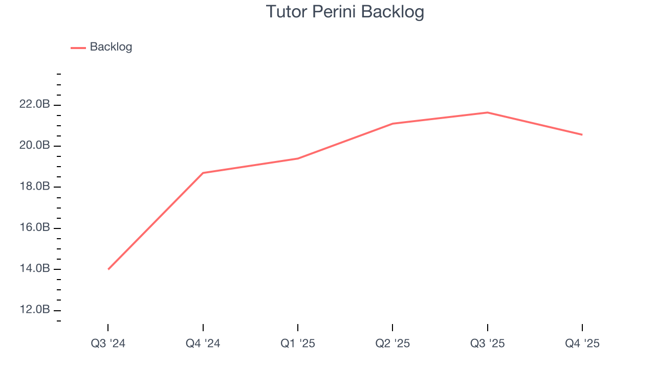 Tutor Perini Backlog