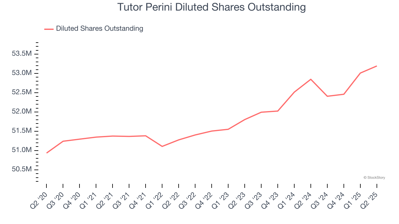 Tutor Perini Diluted Shares Outstanding