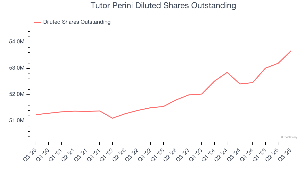Tutor Perini Diluted Shares Outstanding
