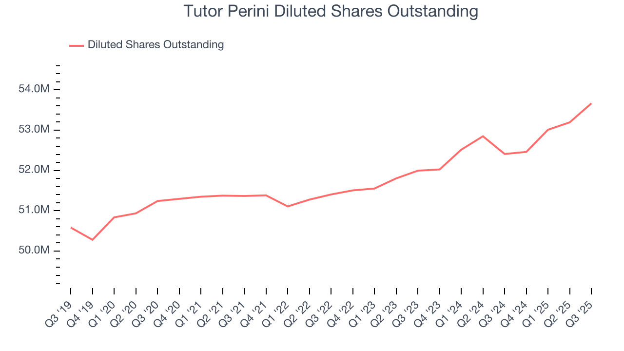 Tutor Perini Diluted Shares Outstanding