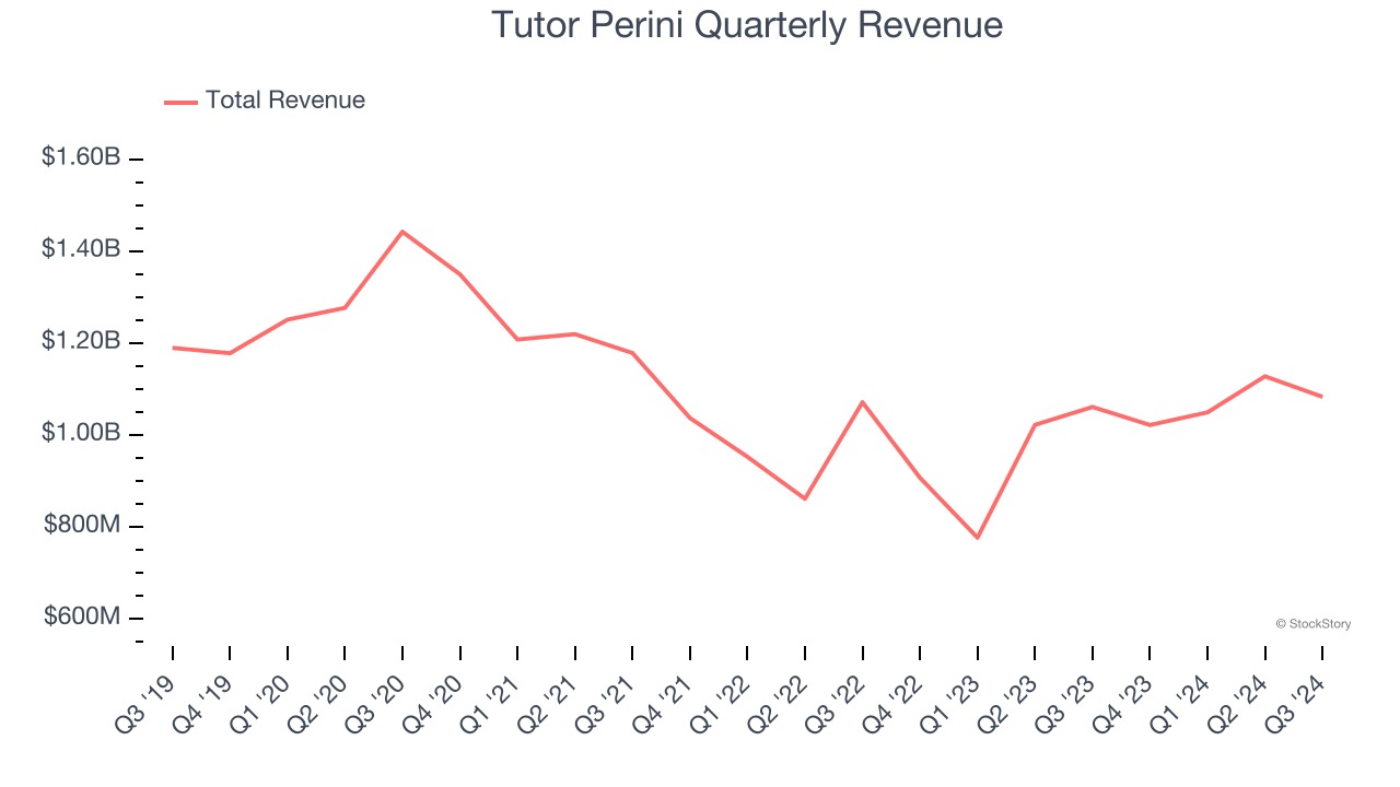 Tutor Perini Quarterly Revenue