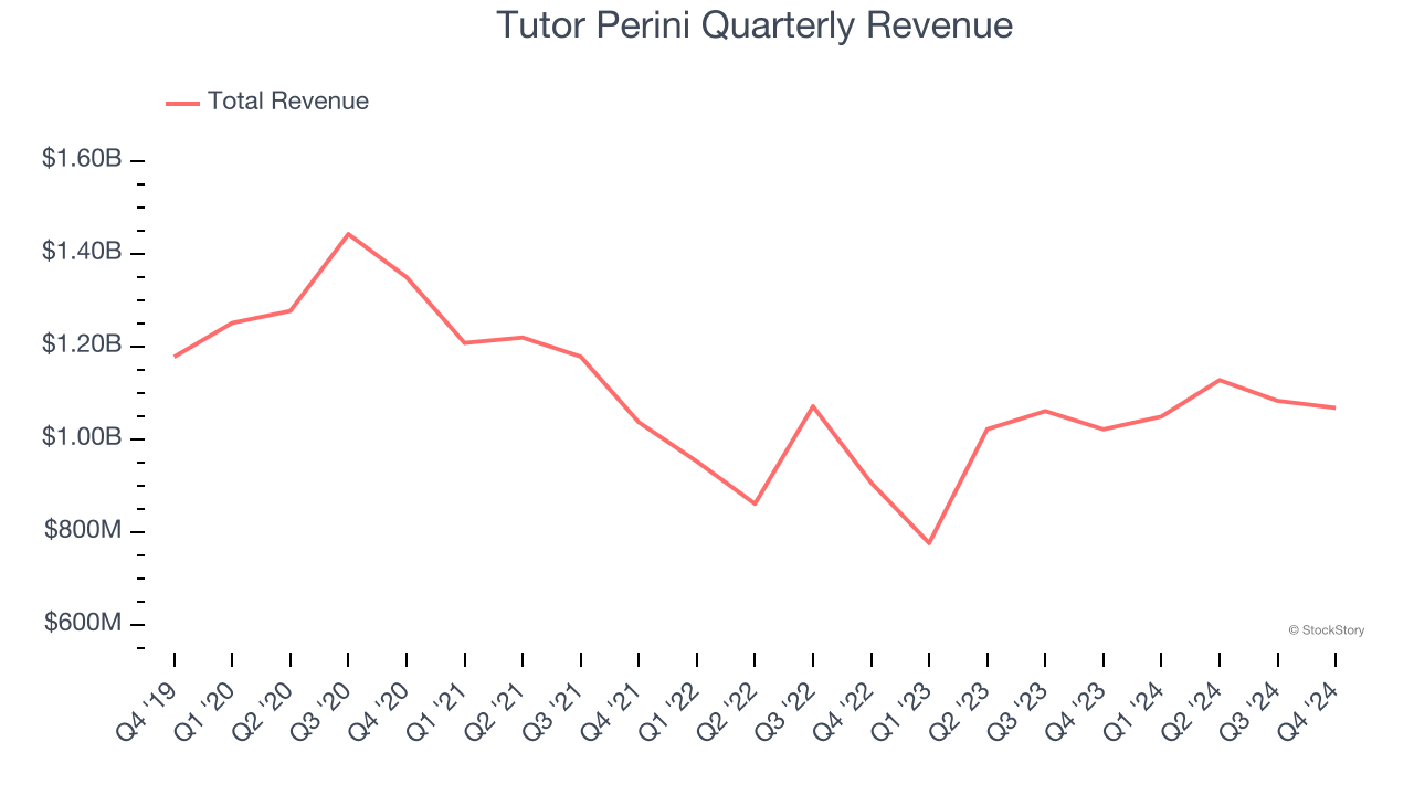 Tutor Perini Quarterly Revenue