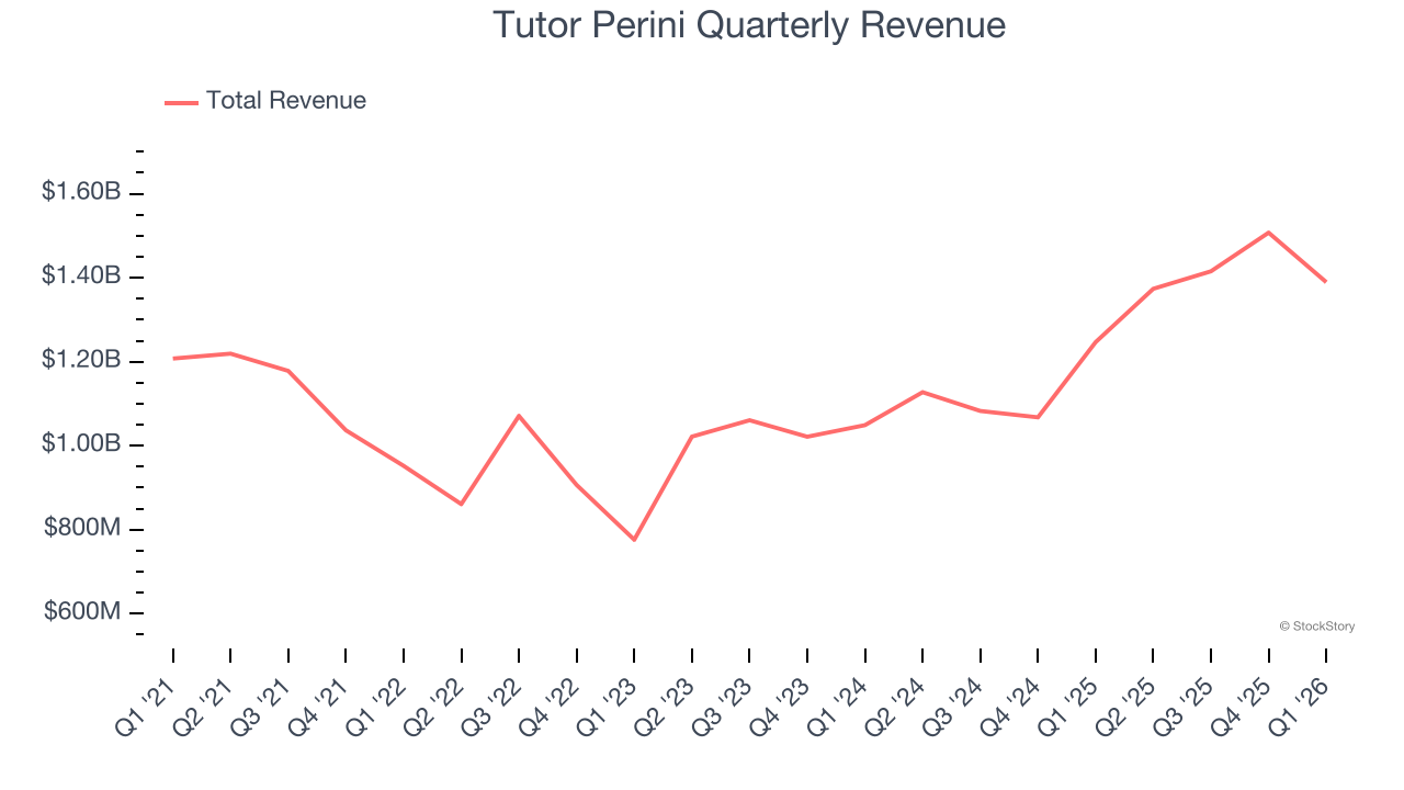 Tutor Perini Quarterly Revenue