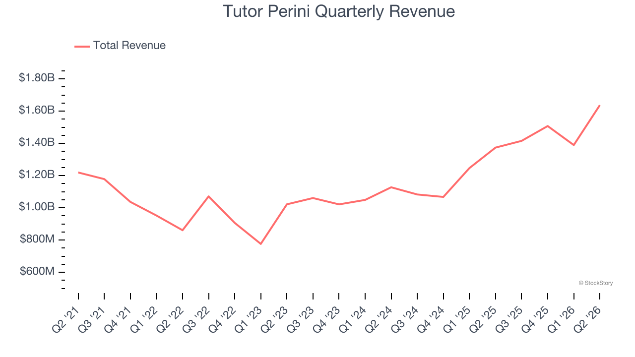 Tutor Perini Quarterly Revenue