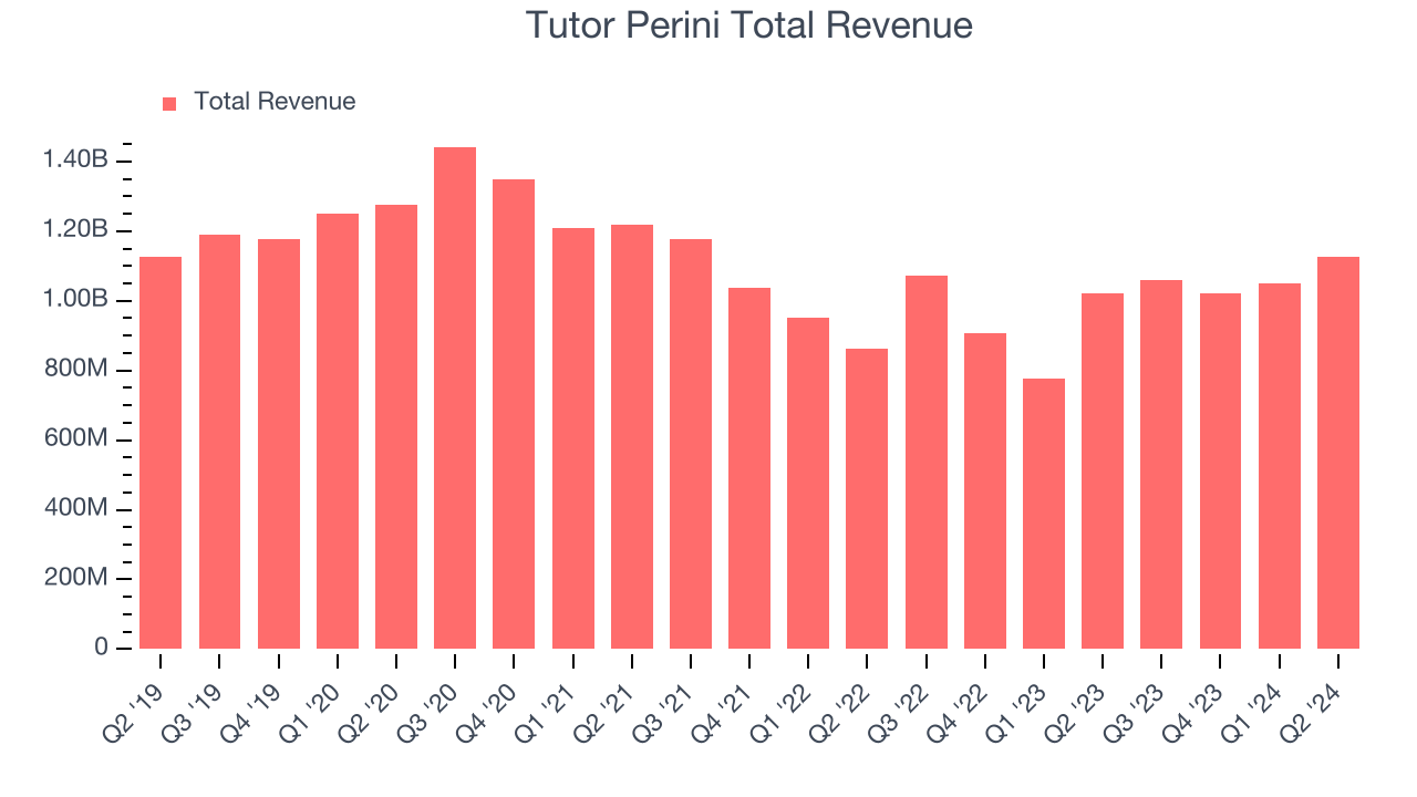 Tutor Perini Total Revenue