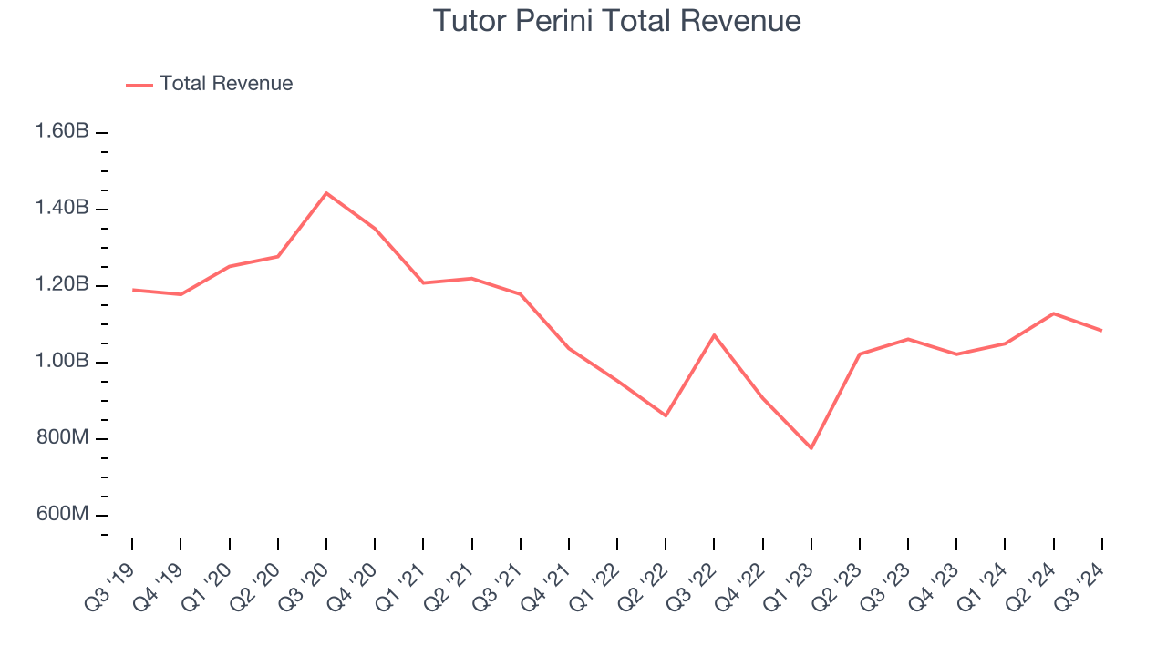 Tutor Perini Total Revenue