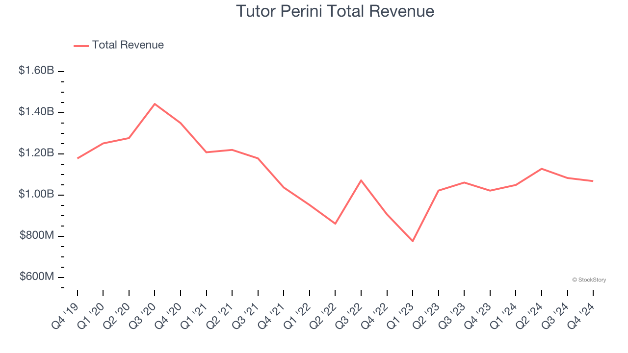 Tutor Perini Total Revenue