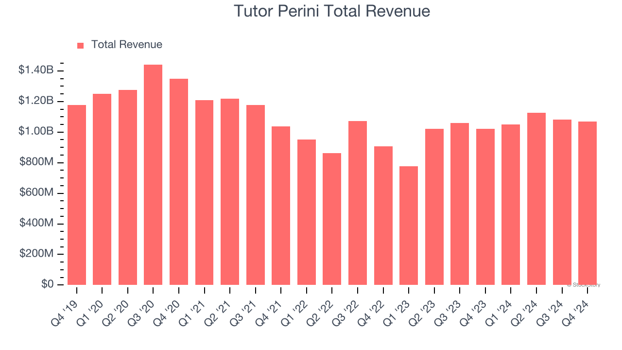 Tutor Perini Total Revenue