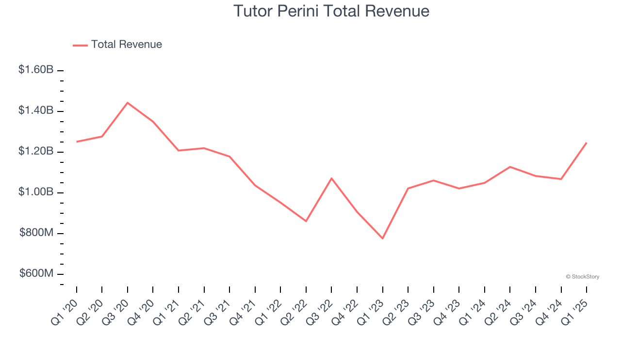 Tutor Perini Total Revenue