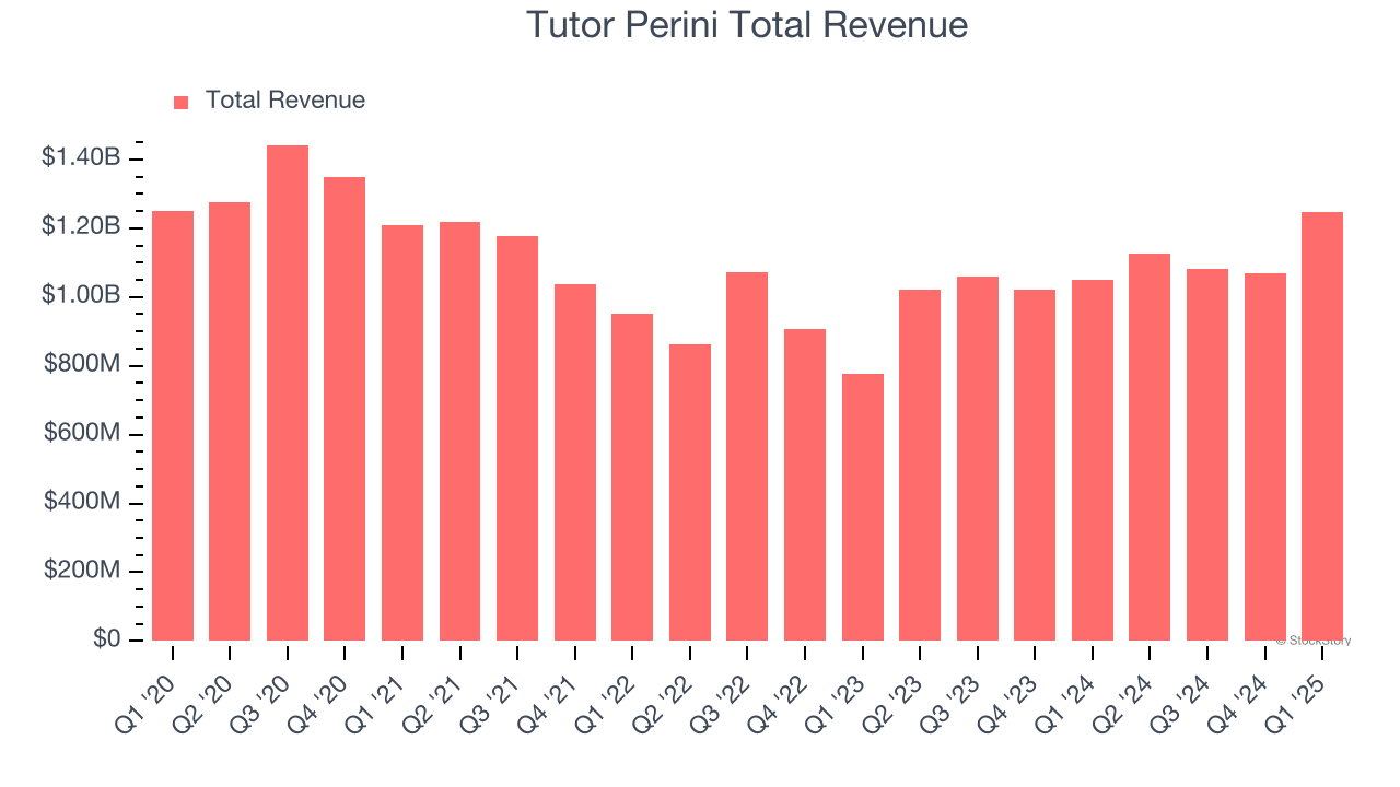 Tutor Perini Total Revenue