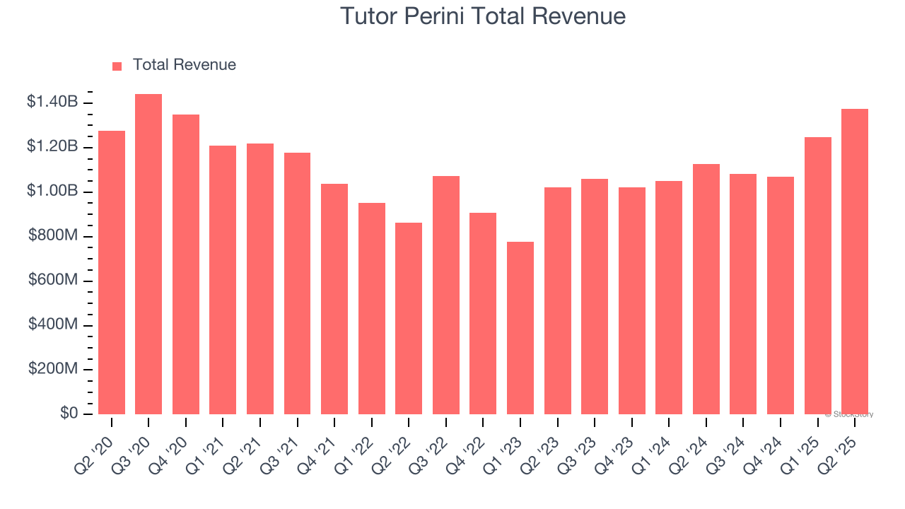 Tutor Perini Total Revenue