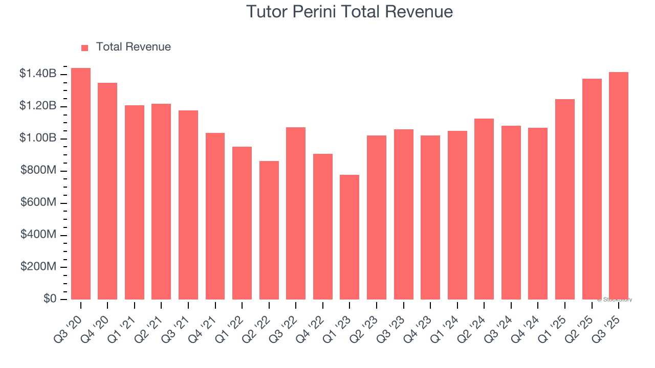 Tutor Perini Total Revenue