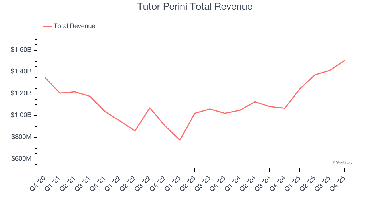 Tutor Perini Total Revenue