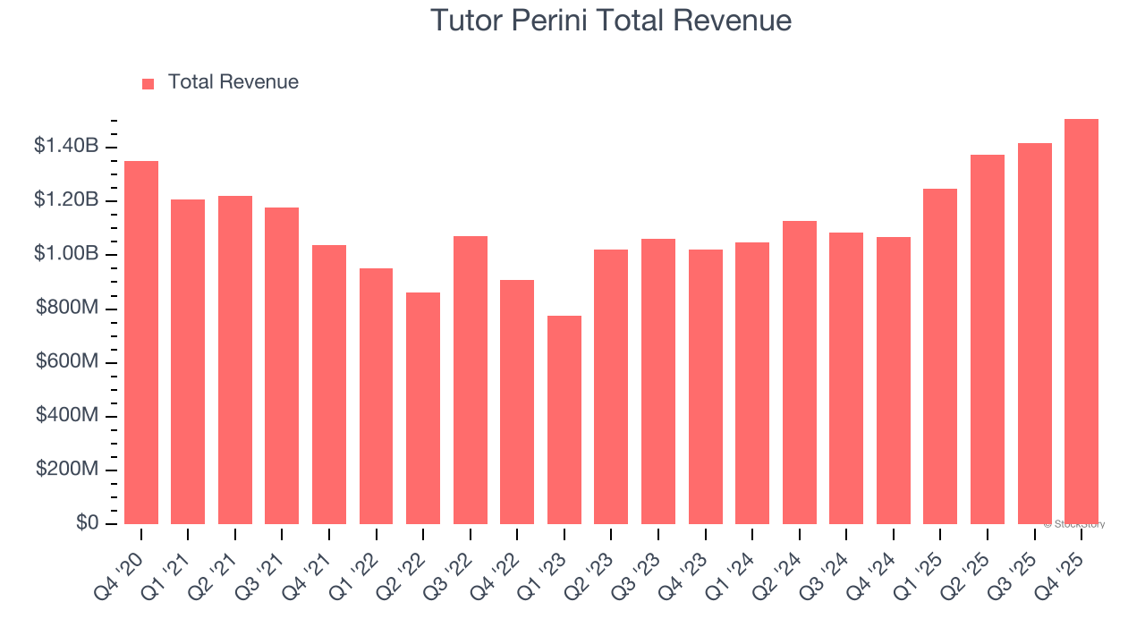 Tutor Perini Total Revenue