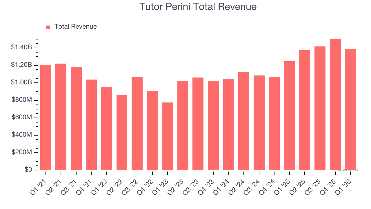 Tutor Perini Total Revenue