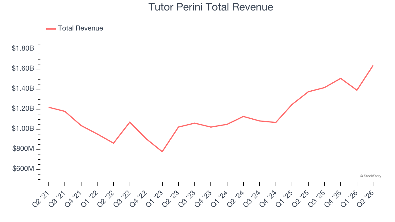 Tutor Perini Total Revenue