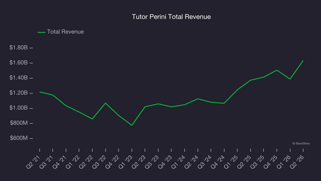 Tutor Perini Total Revenue