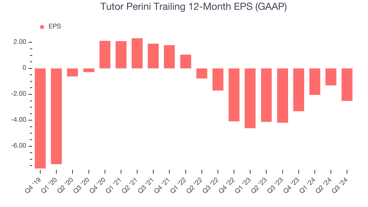 Tutor Perini Trailing 12-Month EPS (GAAP)