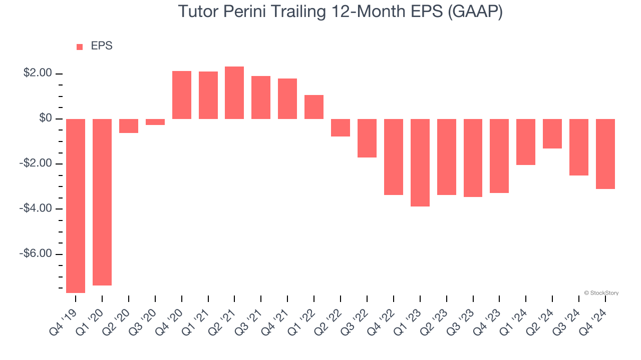 Tutor Perini Trailing 12-Month EPS (GAAP)