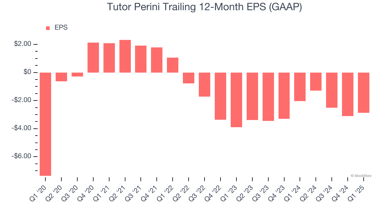 Tutor Perini Trailing 12-Month EPS (GAAP)