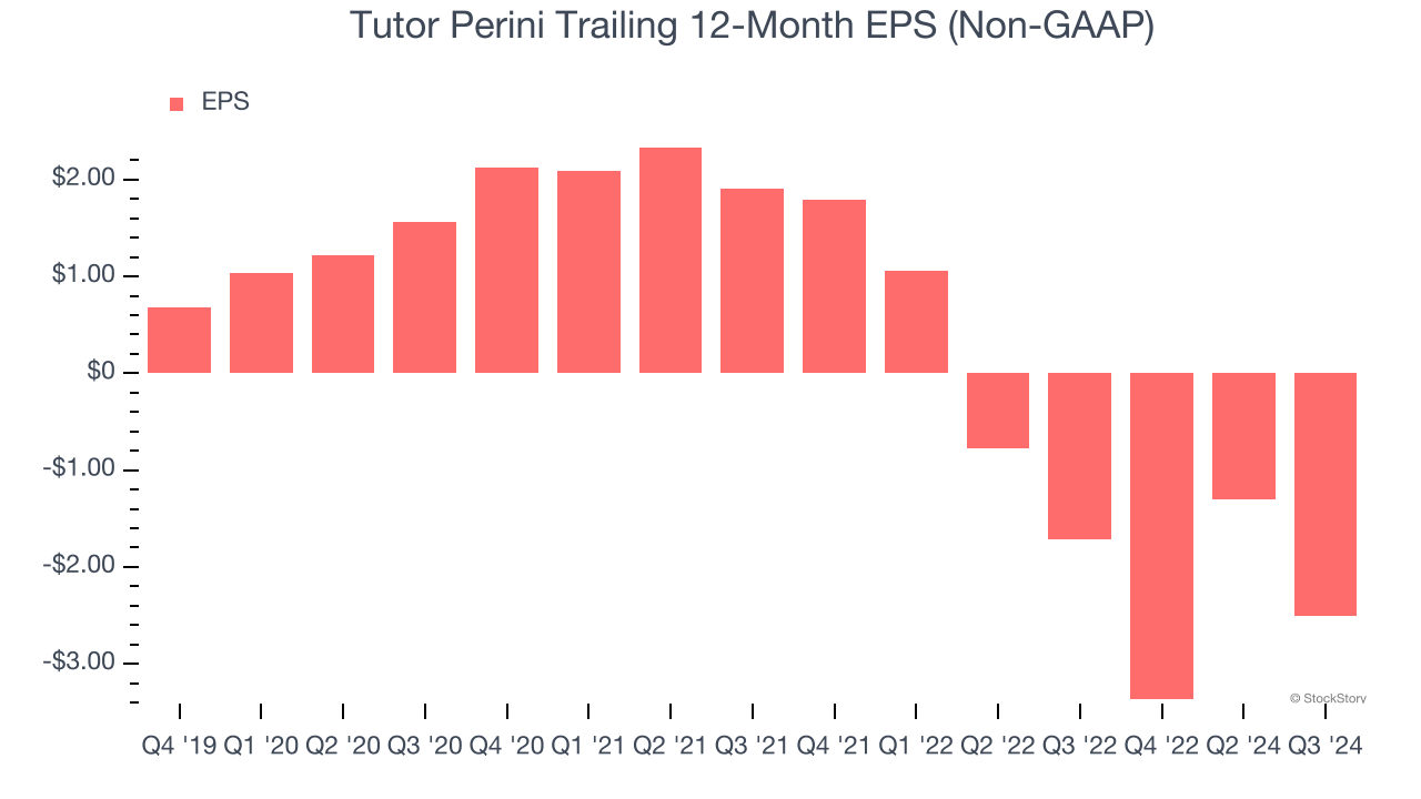 Tutor Perini Trailing 12-Month EPS (Non-GAAP)