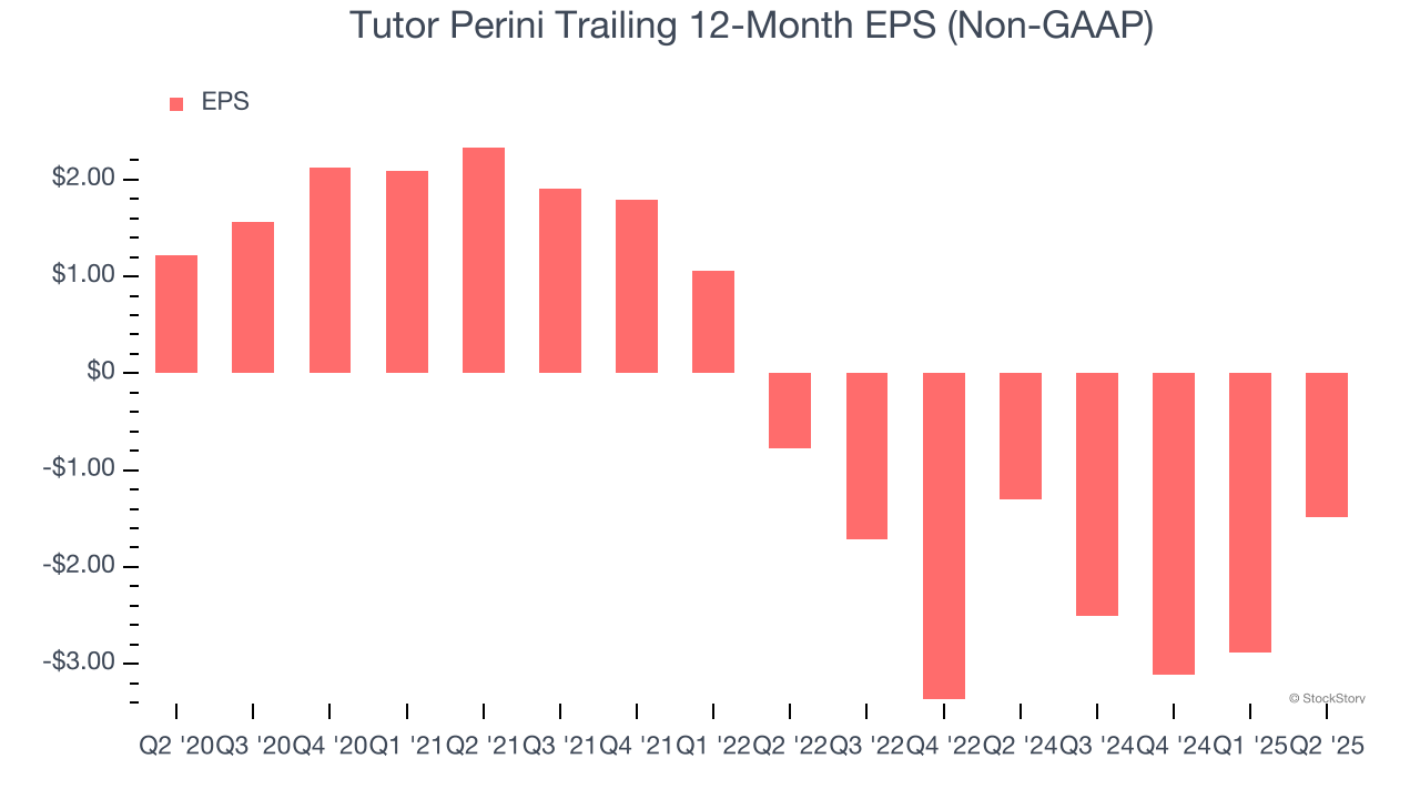 Tutor Perini Trailing 12-Month EPS (Non-GAAP)