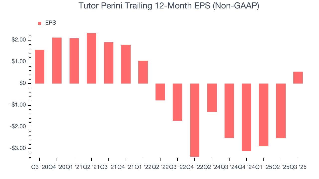Tutor Perini Trailing 12-Month EPS (Non-GAAP)