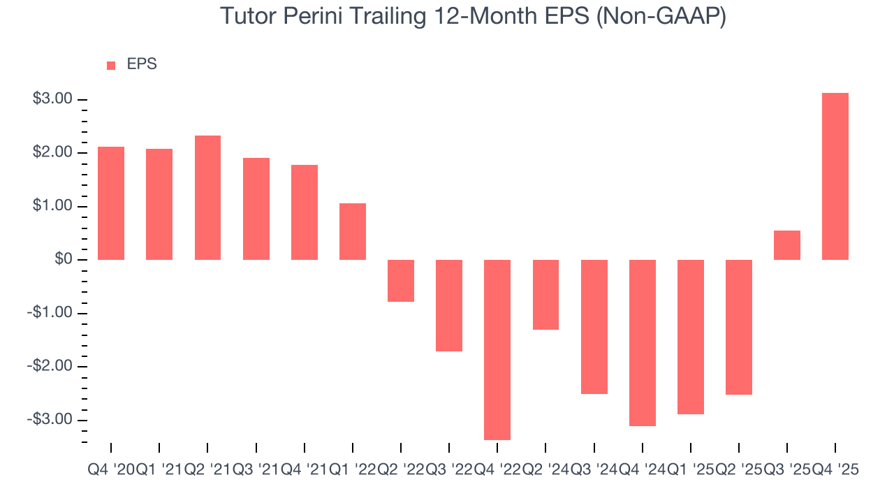 Tutor Perini Trailing 12-Month EPS (Non-GAAP)