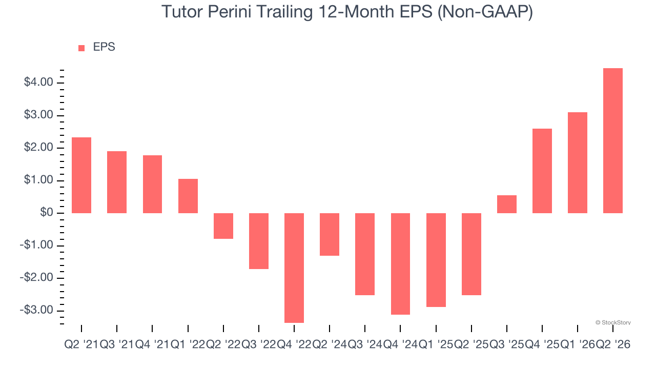 Tutor Perini Trailing 12-Month EPS (Non-GAAP)