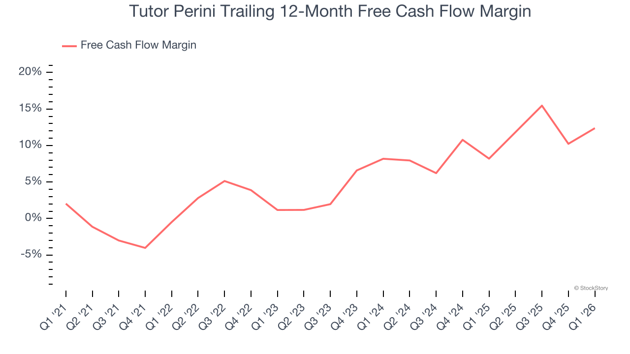 Tutor Perini Trailing 12-Month Free Cash Flow Margin
