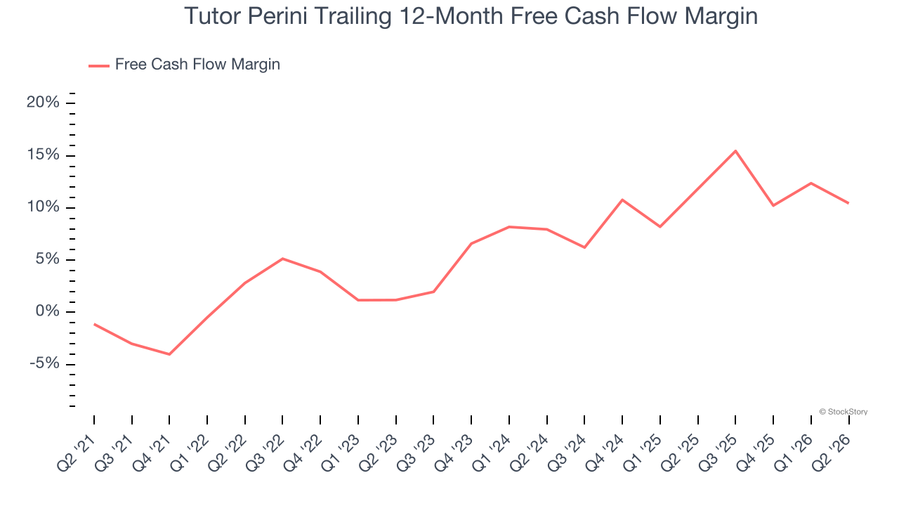 Tutor Perini Trailing 12-Month Free Cash Flow Margin