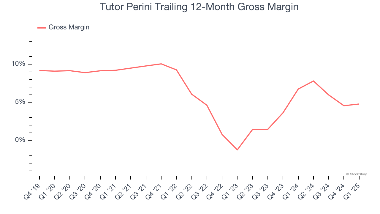 Tutor Perini Trailing 12-Month Gross Margin