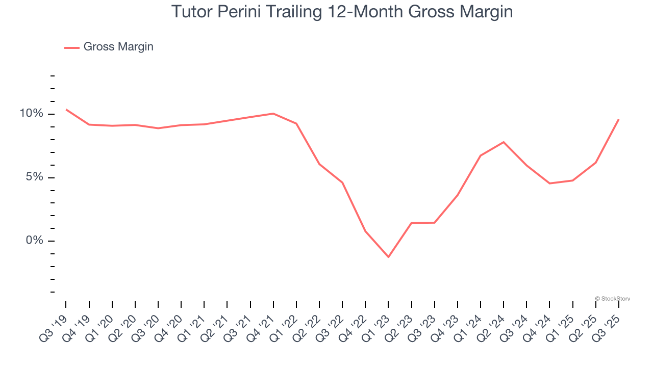 Tutor Perini Trailing 12-Month Gross Margin