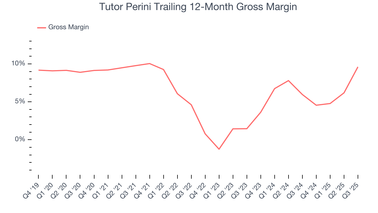 Tutor Perini Trailing 12-Month Gross Margin