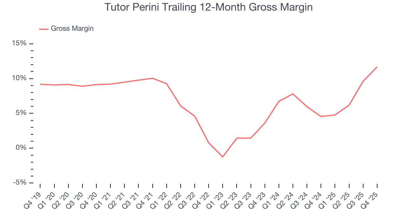 Tutor Perini Trailing 12-Month Gross Margin