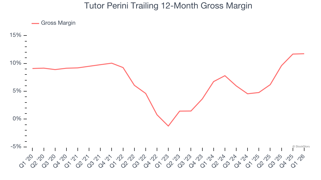 Tutor Perini Trailing 12-Month Gross Margin