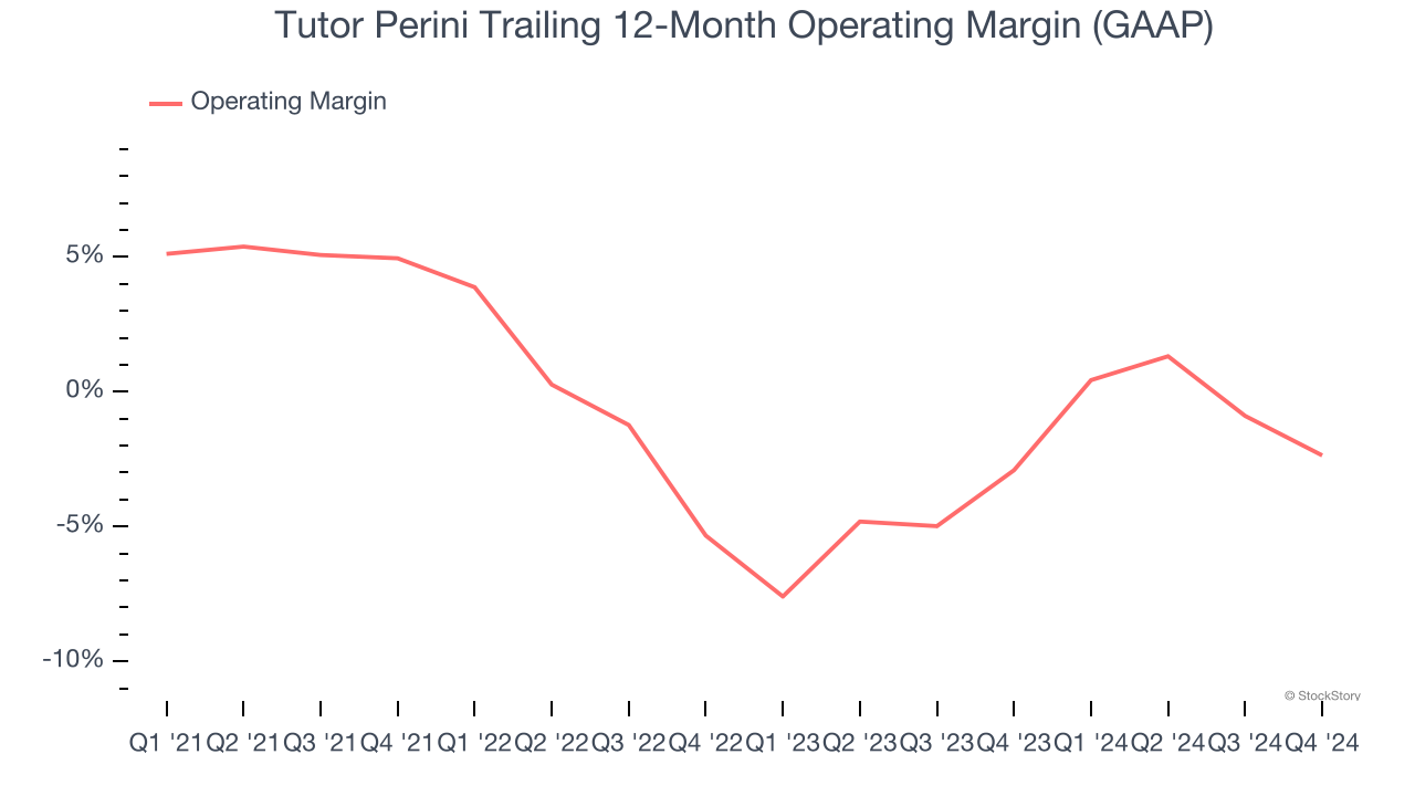 Tutor Perini Trailing 12-Month Operating Margin (GAAP)