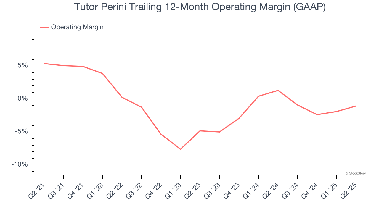 Tutor Perini Trailing 12-Month Operating Margin (GAAP)